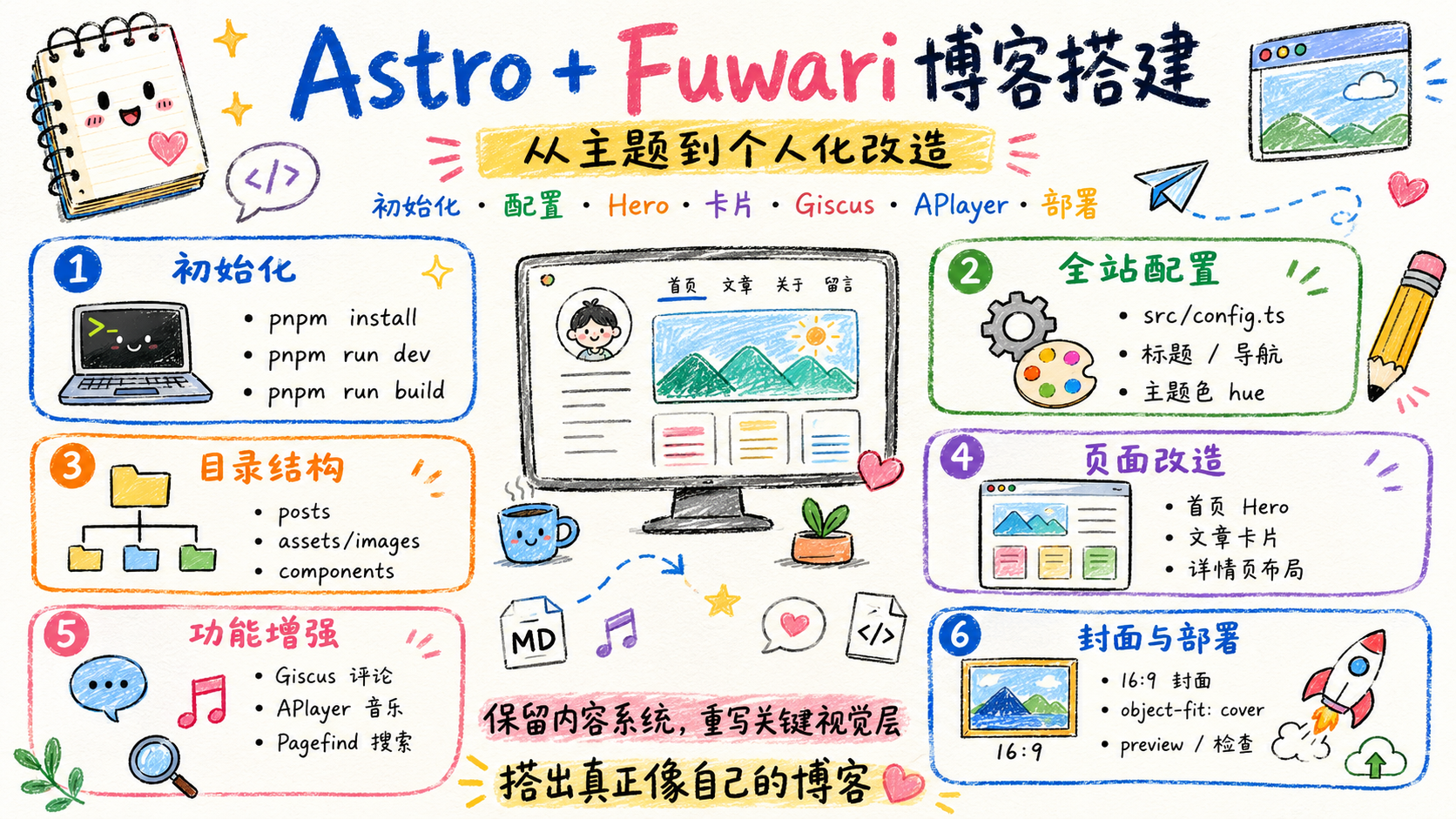 Cover Image of Astro + Fuwari 博客搭建：从主题到个人化改造