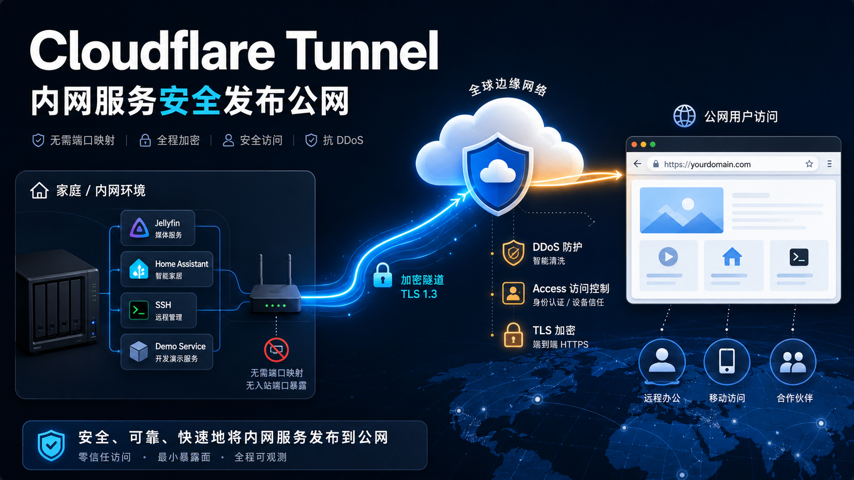 Cover Image of Cloudflare Tunnel：零端口暴露的内网穿透方案
