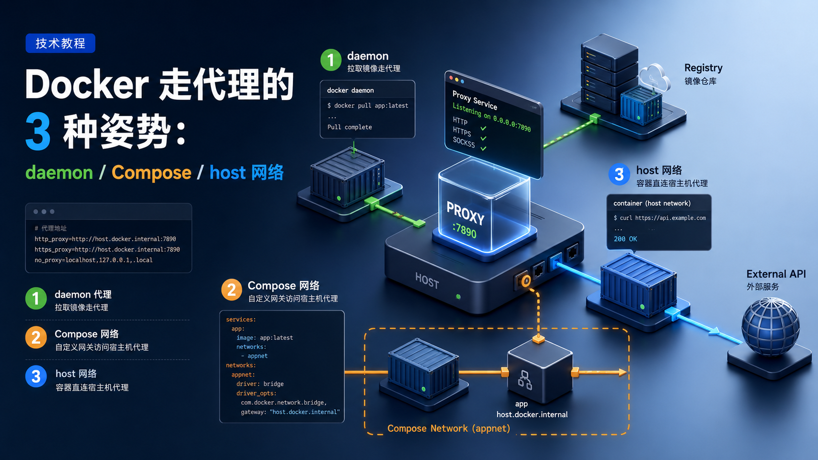 Cover Image of Docker 走代理的 3 种姿势：daemon / Compose / host 网络