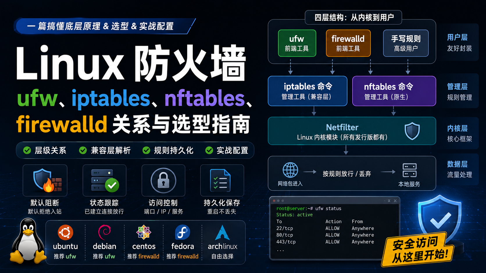 Cover Image of Linux 防火墙三国杀：ufw / firewalld / iptables / nftables 怎么选