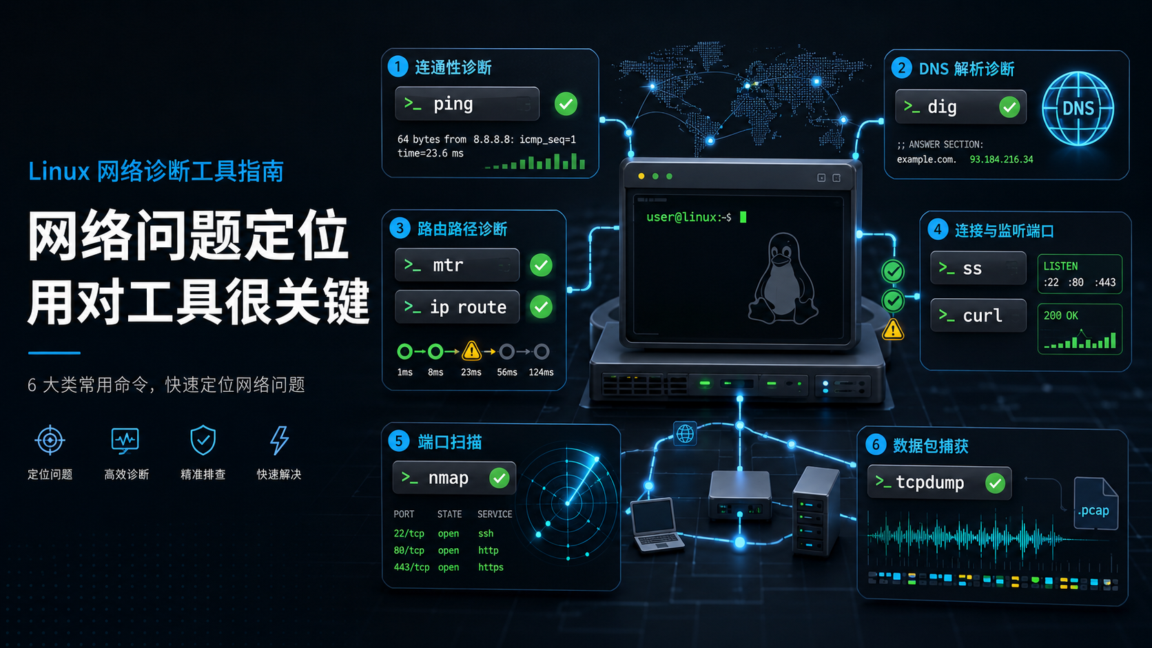 Cover Image of Linux 网络命令一条龙：ping / DNS / 路由 / 抓包 / 端口