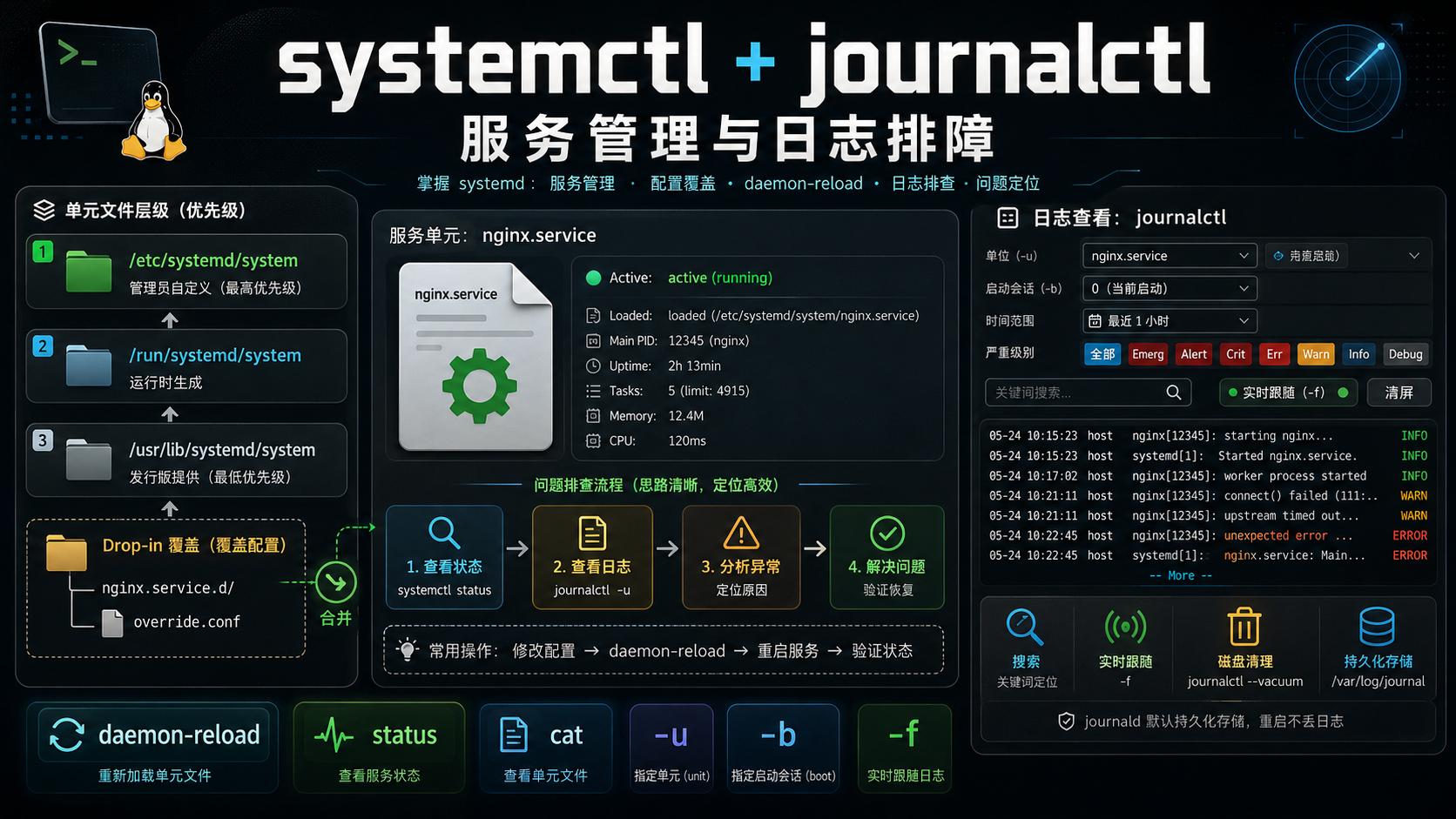 Cover Image of systemd 服务管理与日志查看实战