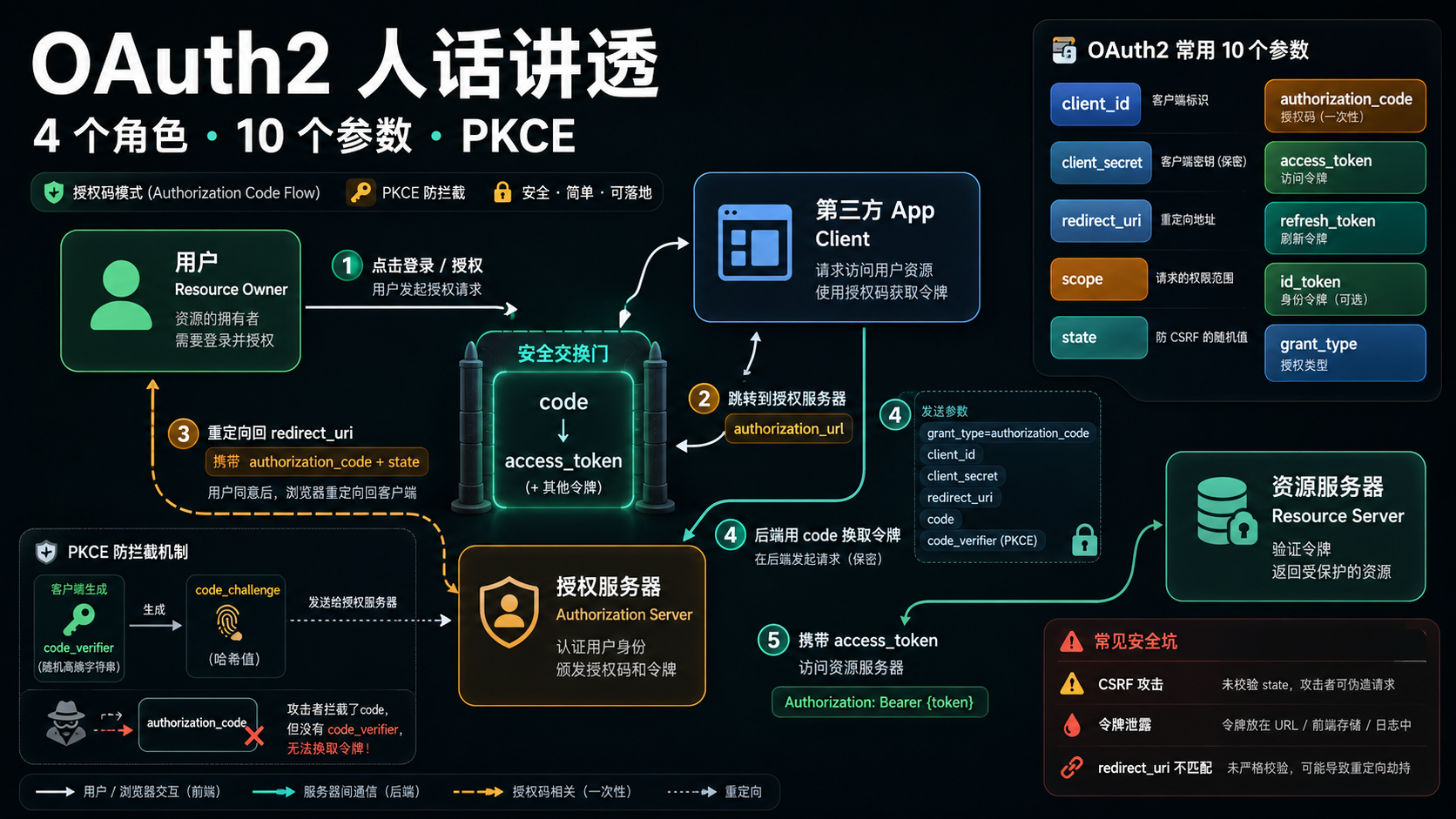 Cover Image of OAuth2 标准流程逐字段拆解：写注册机 / 接第三方登录必看
