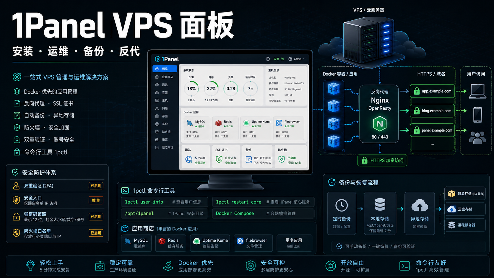 Cover Image of 1Panel 全教程：用一个面板把 VPS 管理得明明白白