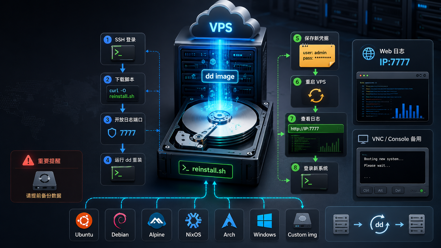 Cover Image of dd 系统全流程：把任何 VPS 重装成 Debian / Ubuntu / Windows / NixOS